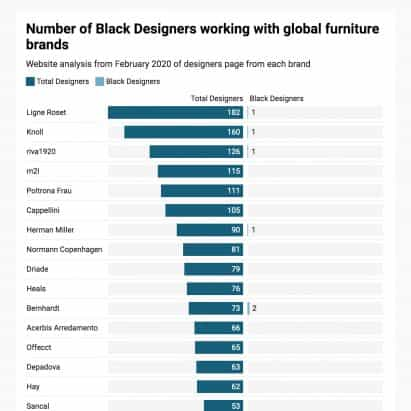 diseñadores negros responsables de menos de un tercio del uno por ciento de los principales diseños de muebles