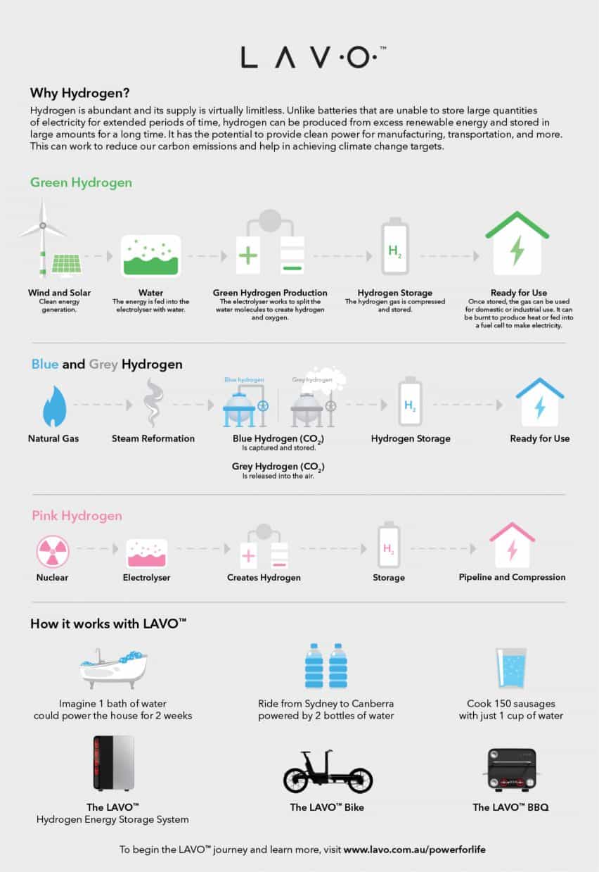 Sistema de hidrógeno para el hogar LAVO