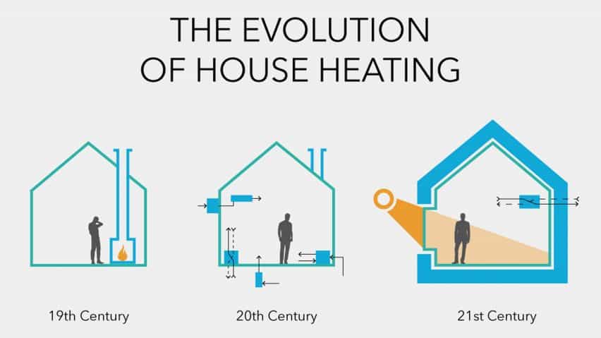 Diagrama que ilustra la evolución de la calefacción doméstica